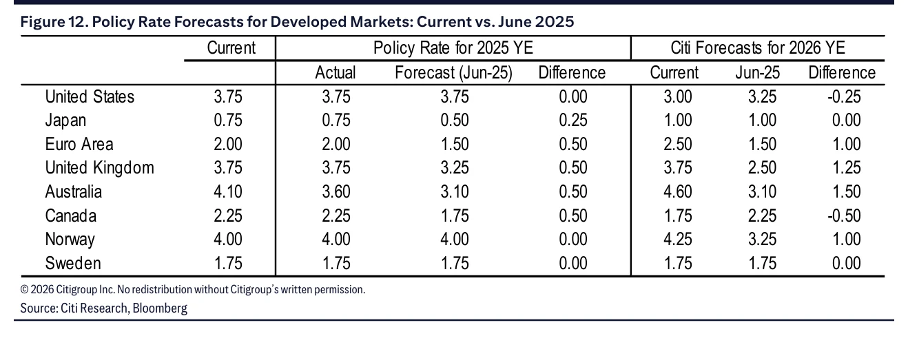 Figure 12：Figure 12：发达市场政策利率预测当前值与2025年6月预测对比。