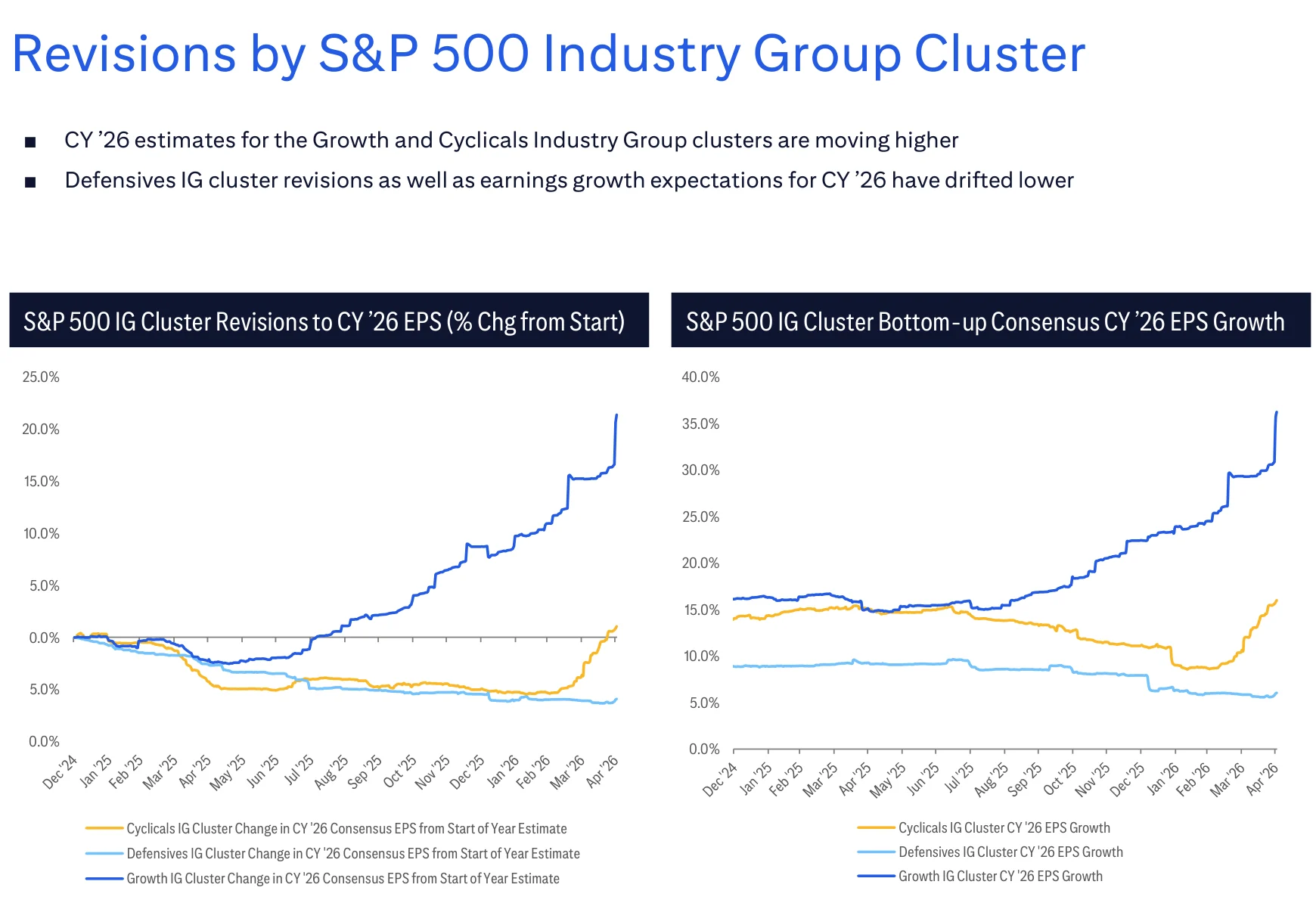 Slide 17：Slide 17：标普500行业组集群盈利修正，显示成长和周期行业组2026年盈利预期上移，而防御行业组的修正和盈利增长预期走弱。