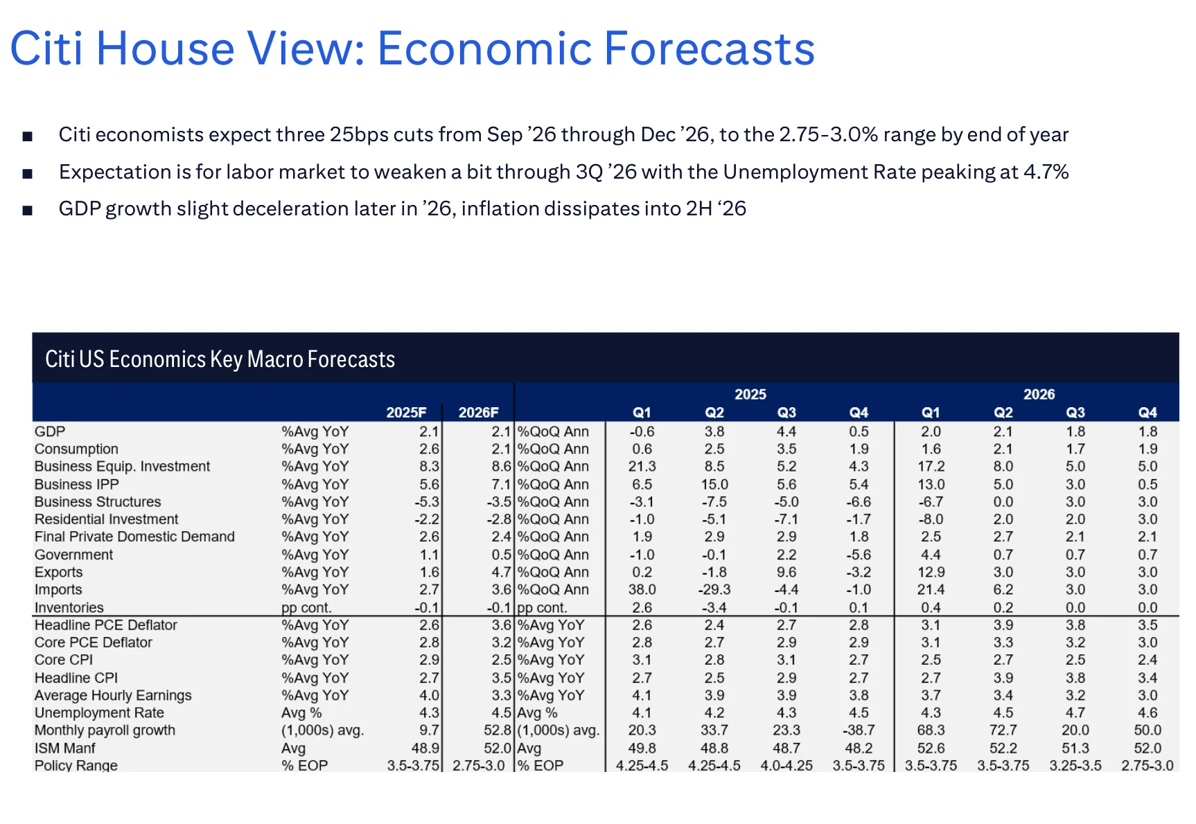 Slide 42：Slide 42：花旗内部观点下的经济预测，显示美国经济团队预计2026年9月至12月降息三次、年底利率降至2.75%-3.0%，失业率在三季度升至4.7%。