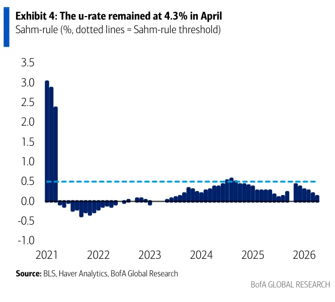 Exhibit 4：失业率4月维持在4.3%；萨姆规则（百分比，虚线为萨姆规则阈值），显示失业率尚未触发明显衰退警戒信号。