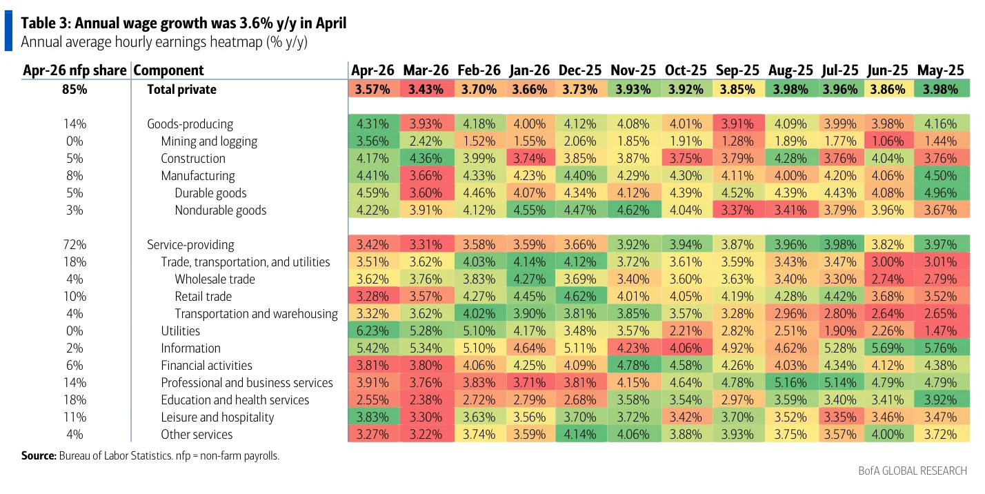 Table 3：4月年度工资增长为同比3.6%；年度平均时薪热力图（同比百分比），显示工资同比增速仍为正但未呈现重新加速的通胀性压力。