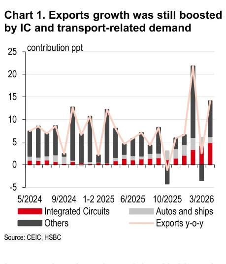 Chart 1：出口增长仍受到IC和运输品类需求提振；图中分解显示集成电路、汽车和船舶等运输品类继续为出口同比增长贡献主要动能。