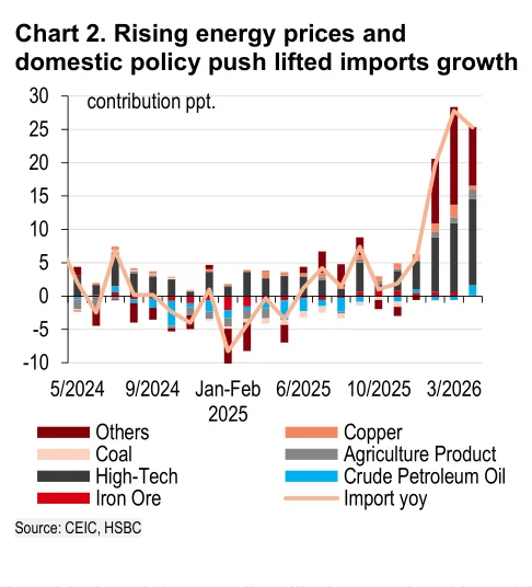Chart 2：能源价格上涨和国内政策推动抬升进口增长；图中分解显示高科技、原油、铁矿石、铜、煤炭和农产品等因素共同影响进口同比增速。