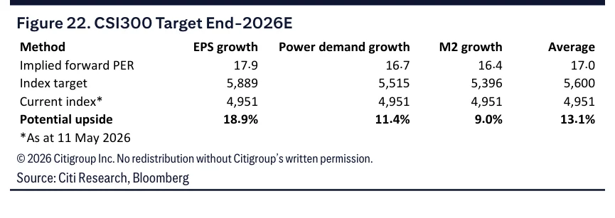 Figure 22：沪深300指数2026年底目标测算方法，显示三种方法平均后对应5600点目标。