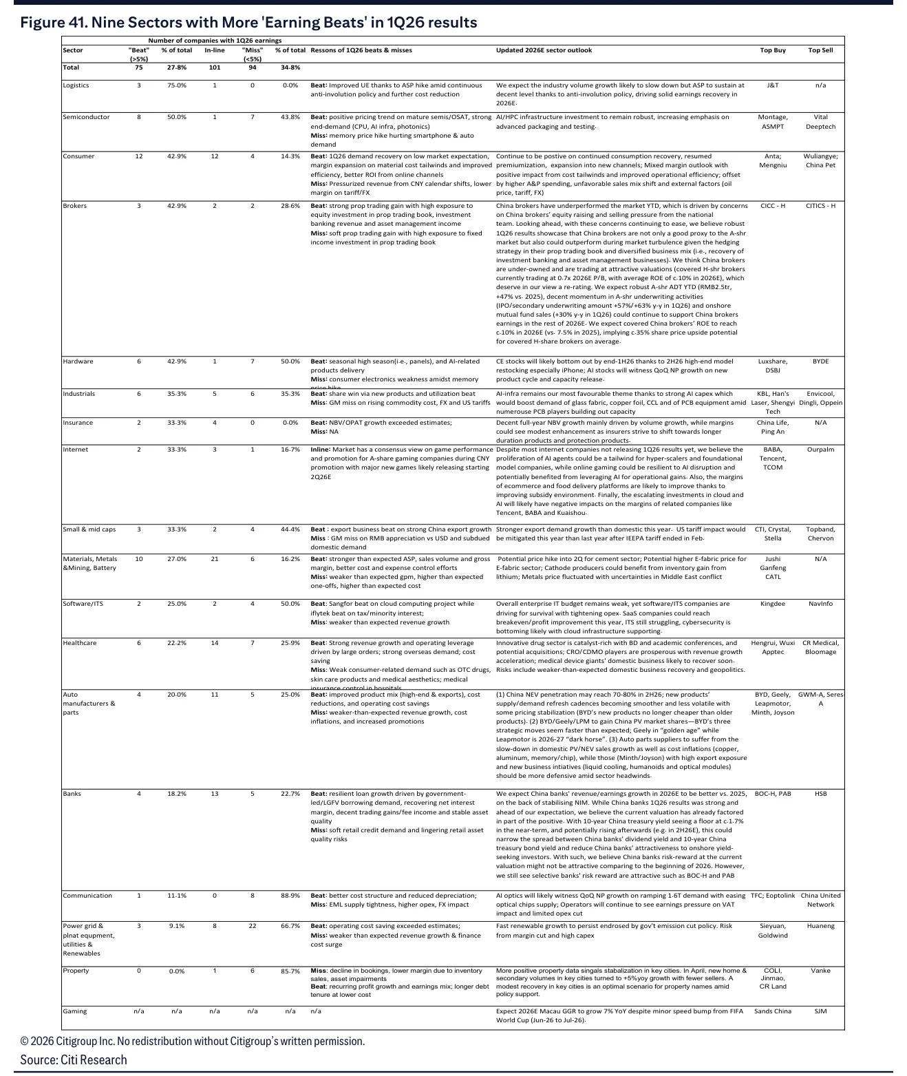 Figure 41：2026年一季度业绩超预期更多的九个行业，显示物流、半导体、消费、券商、硬件等行业超预期比例较高。