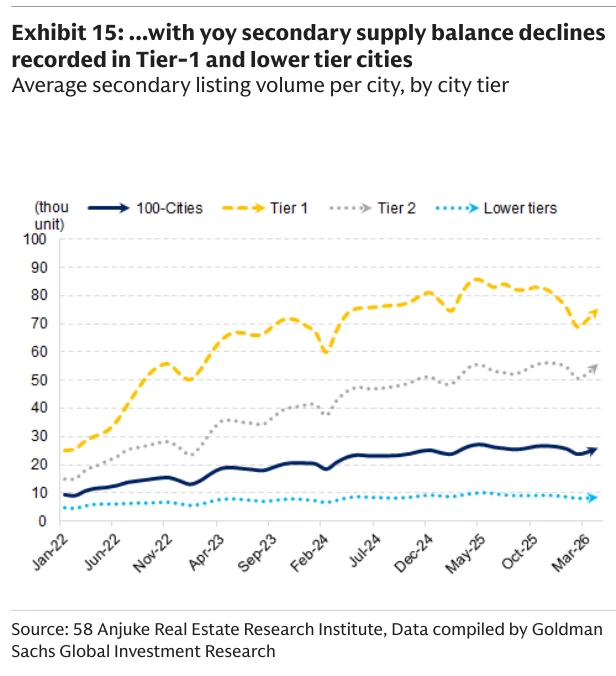 Exhibit 15：一线城市和低线城市均出现二手房供需平衡同比下降；该图按城市能级展示每城平均二手房挂牌量。