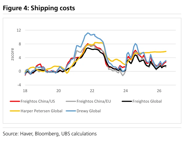 Figure 4：海运成本。图表以标准分数汇总中国至美国、中国至欧洲和全球航线运价，以及哈珀彼得森和德鲁里全球运价，用于观察海运价格压力。