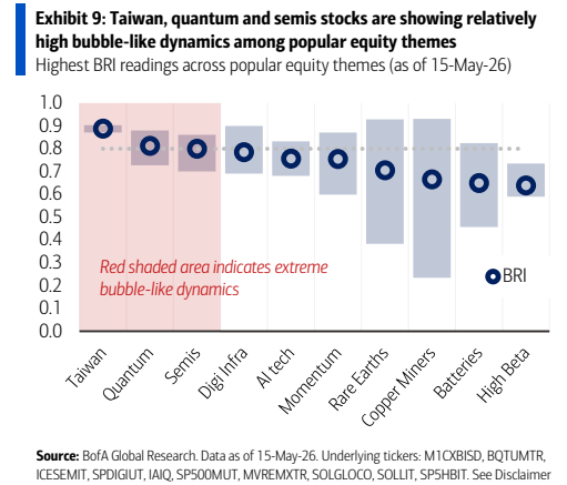 图7. 全球股市(MSCI World)的泡沫式不稳定性总体继续上升,由Kospi、日经和美股科技股的BRI领涨(尽管Mag7仍显低迷);持续的地缘政治压力理所当然地使能源板块的BRI保持高位