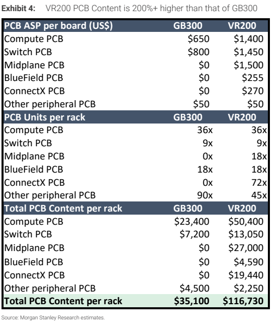 图4. VR200 PCB含量比GB300高200%以上，每块板PCB平均售价（美元）GB300与VR200