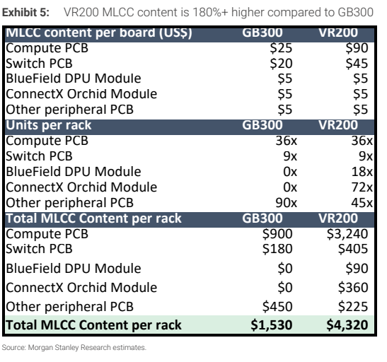 图5. VR200 MLCC含量比GB300高180%以上，每块板MLCC含量（美元）GB300与VR200