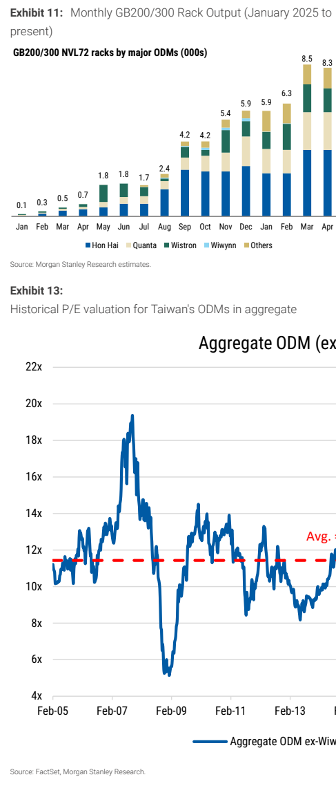 图8. 月度GB200/300机架产量（2025年1月至