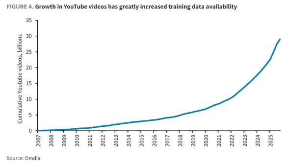 图4. YouTube视频的增长大大增加了训练数据的可用性