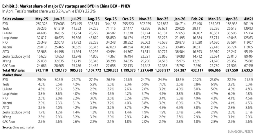 图3. 中国纯电动+插电混动市场中主要电动汽车初创企业和比亚迪的市场份额