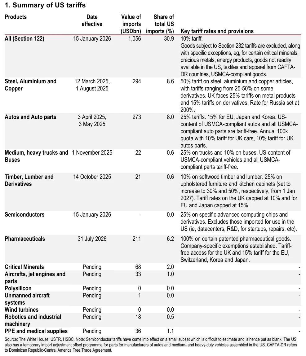 Table 1：美国现行关税汇总。