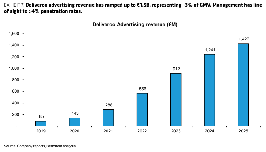 图7. Deliveroo的广告收入已增至15亿欧元，约占GMV的3%。管理层预计渗透率将超过4%。
