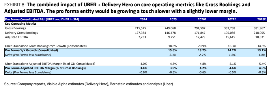 图8. 优步与Delivery Hero合并对总预订量和调整后EBITDA等核心运营指标的综合影响。备考实体增长将略慢，利润率略低。