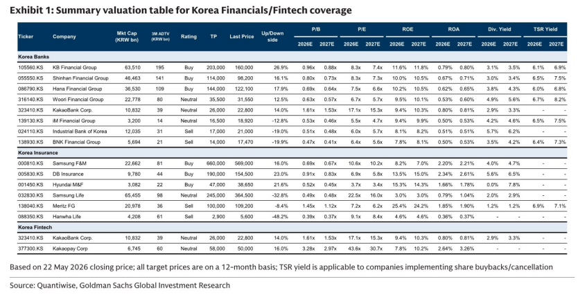 图1. 韩国金融与金融科技覆盖范围估值汇总表