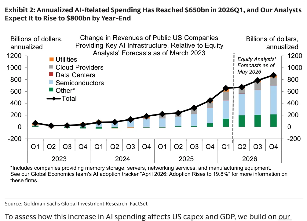 Exhibit 2:AI相关支出折年额已在2026年一季度达到6500亿美元,高盛分析师预计到年末将升至8000亿美元。