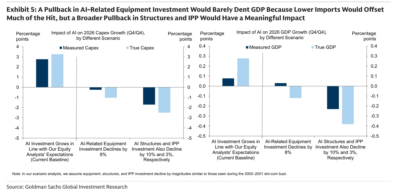 Exhibit 5:AI相关设备投资回落几乎不会明显冲击GDP,因为进口减少会抵消大部分影响;但若建筑和知识产权产品投资也广泛回落,则影响会更显著。