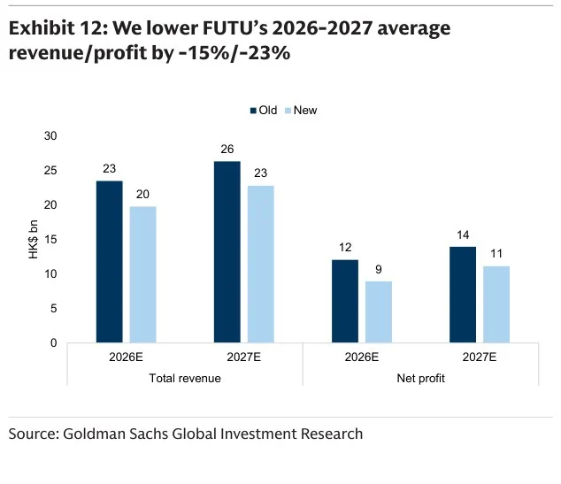 Exhibit 12：高盛将富途2026-2027年平均收入和利润分别下调15%和23%。