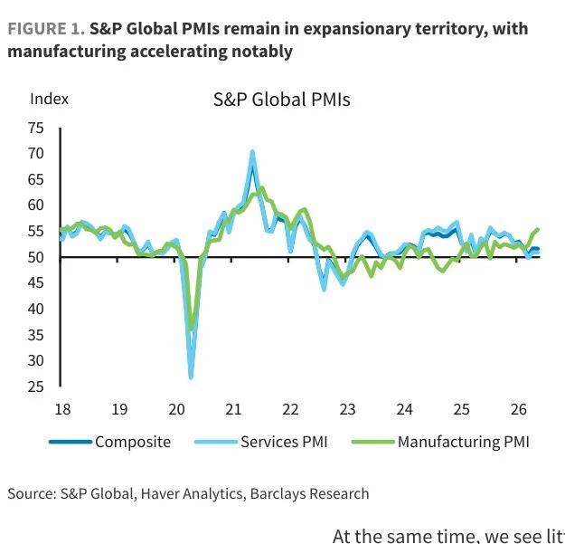 Figure 1：S&P PMI 扩张区间, 制造业显著加速