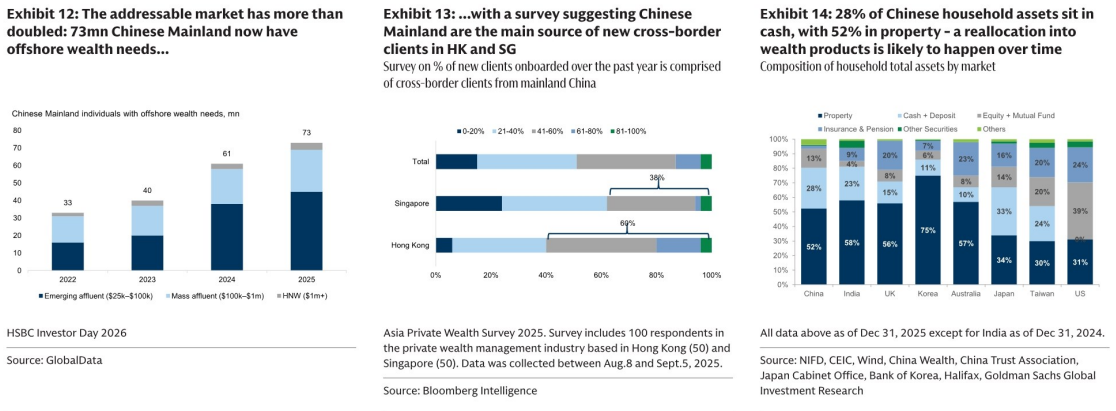 图8. 可寻址市场已扩大；调查显示中国家庭资产中28%配置于...
