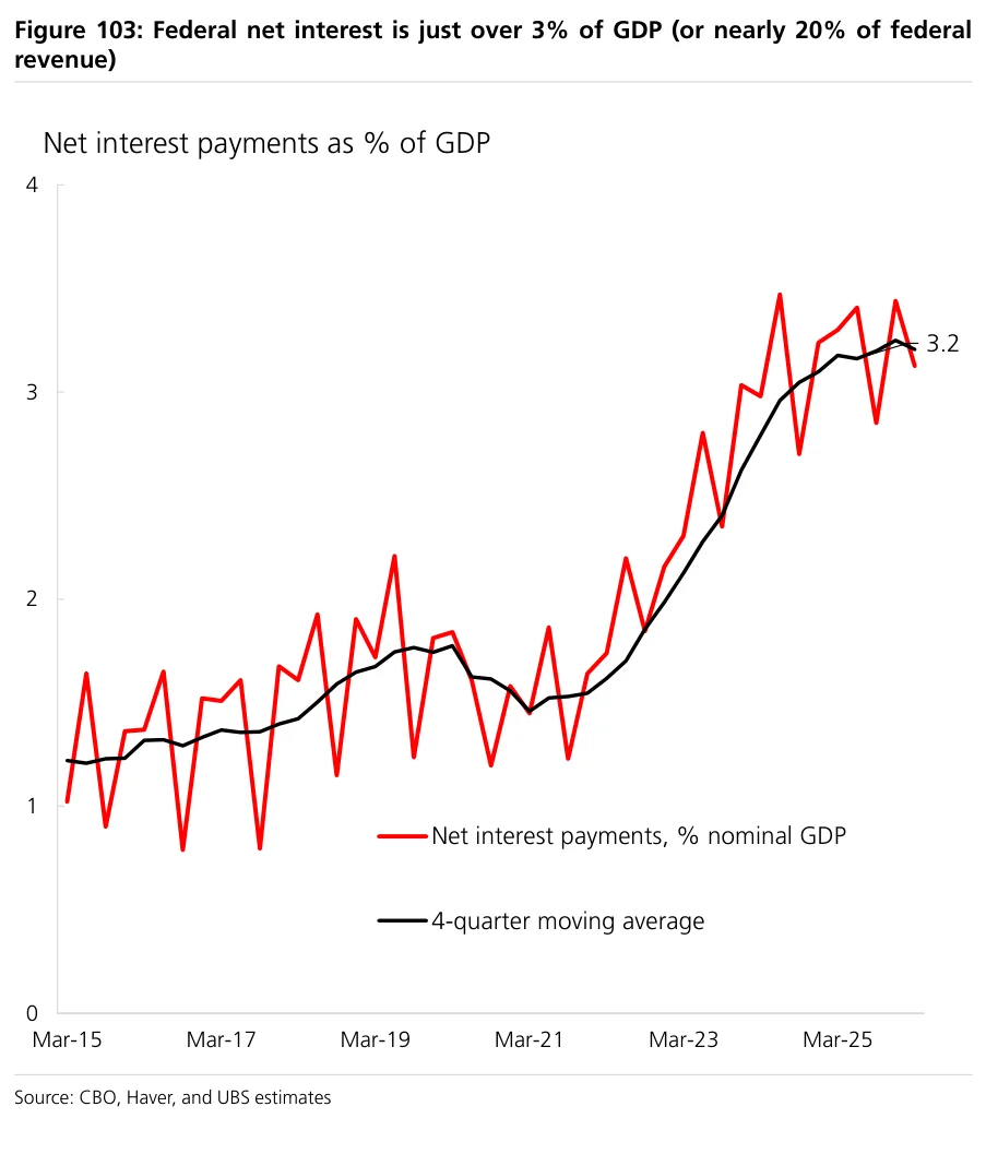 Figure 103:联邦净利息 3% GDP ( 20% )