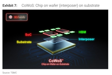 图5. 全球CoWoS需求同比增速概况