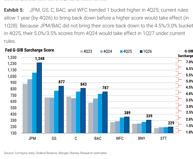 图5. 4Q25 JPM、GS、C、BAC和WFC趋势上升1个桶；现行规则