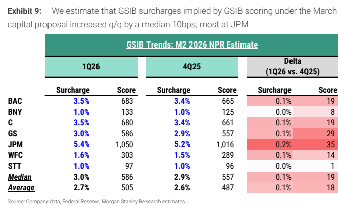 图7. 我们估算的3月GSIB评分隐含的GSIB附加费