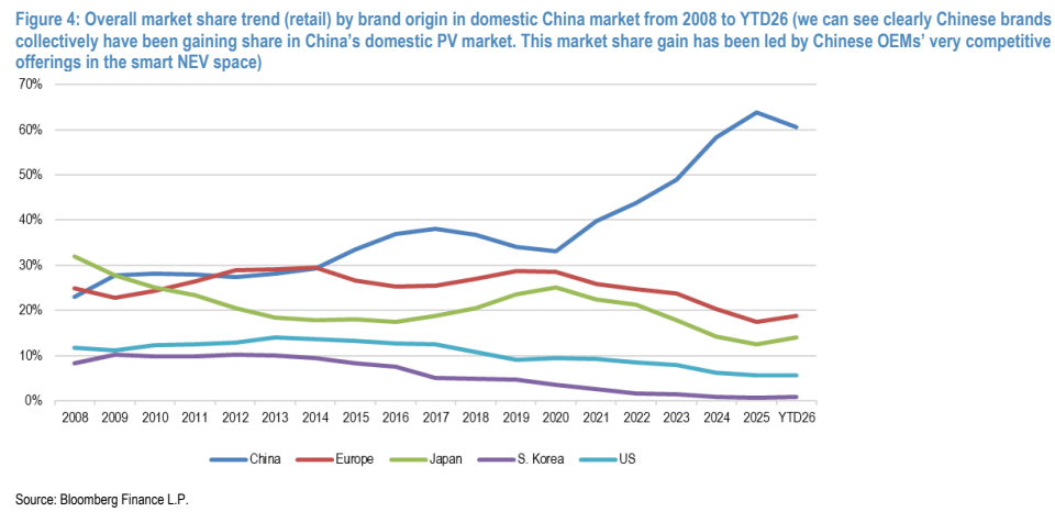 图2. 2008年至2026年至今中国国内市场按品牌来源划分的整体市场份额趋势（零售）