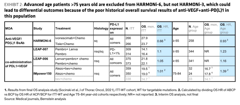 图2. 75岁以上高龄患者被排除在HARMONi-6之外,但未排除在HARMONi-3之外,这可能
