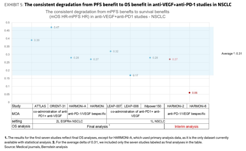 图5. 抗VEGF+抗PD-1研究在非小细胞肺癌中从PFS获益到OS获益的持续衰减