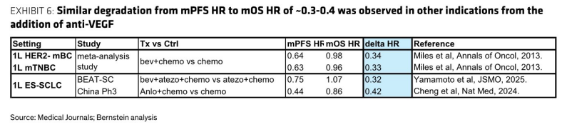 图6. 在其他适应症中观察到mPFS HR至mOS HR约0.3-0.4的类似衰减