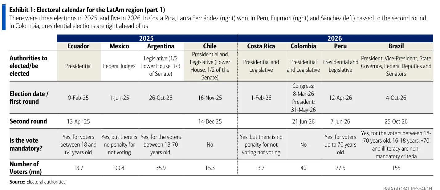Exhibit 1-3：拉美地区选举日历第一部分显示 2025 年和 2026 年多场关键选举。