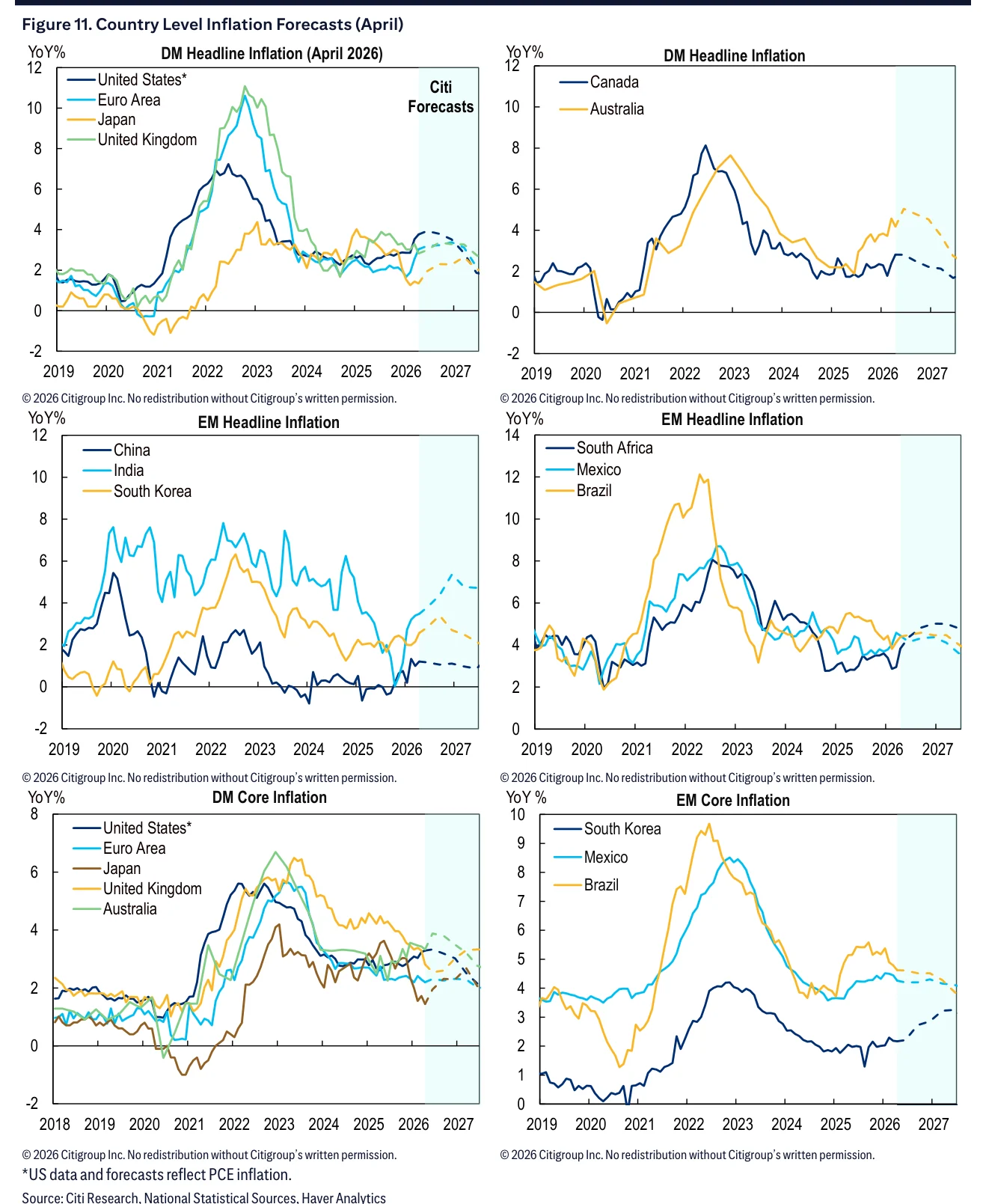 Figure 11：4 月国家层面通胀预测汇总展示主要经济体未来通胀路径。