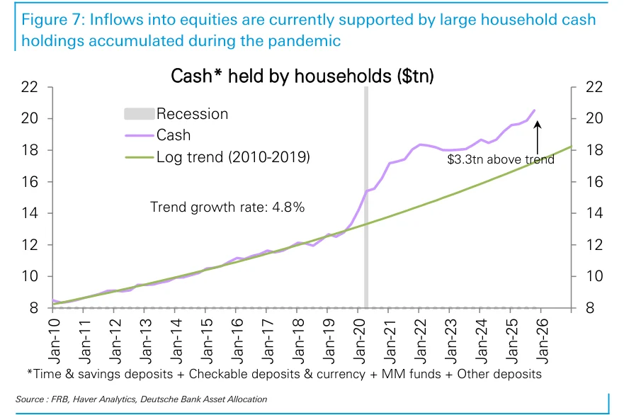 Figure 7：疫情期间累积的大额家庭现金余额仍在支撑股票资金流入。