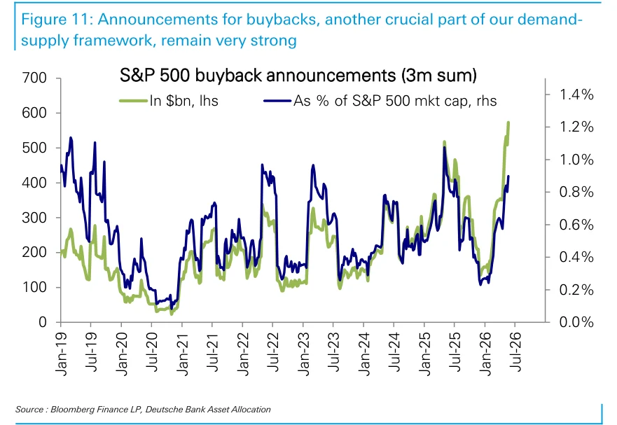 Figure 11：S&P 500回购公告仍然强劲，是股票供需框架中重要的需求来源。