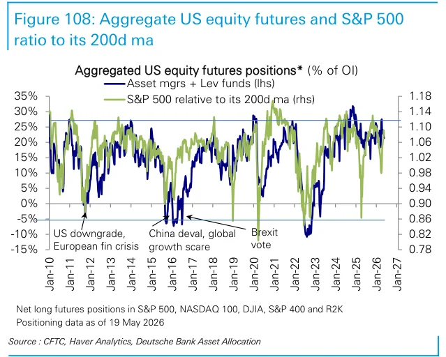 Figure 108：美国股票期货总仓位与S&P 500相对200日均线的位置比较。