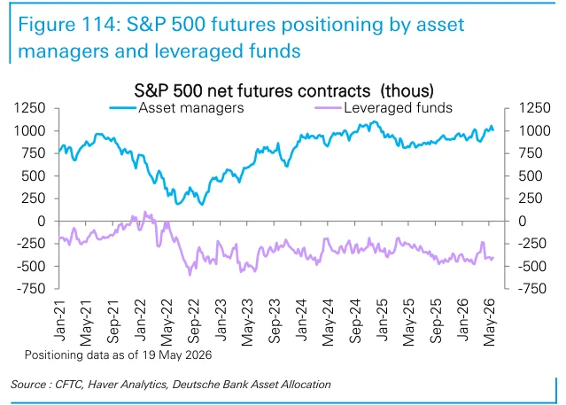 Figure 114：资产管理人与杠杆基金的S&P 500期货仓位分解。