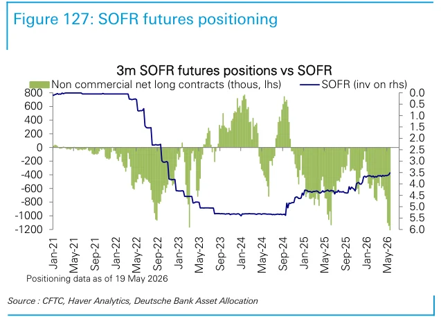 Figure 127：SOFR期货仓位展示美元短端利率预期配置。