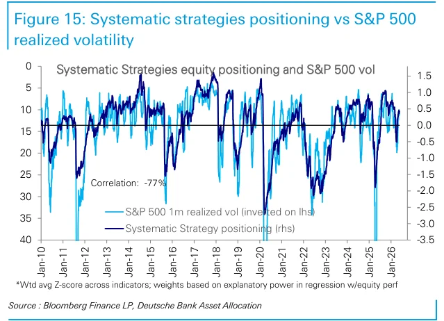 Figure 15：系统化策略股票仓位与S&P 500实现波动率之间呈反向联动。