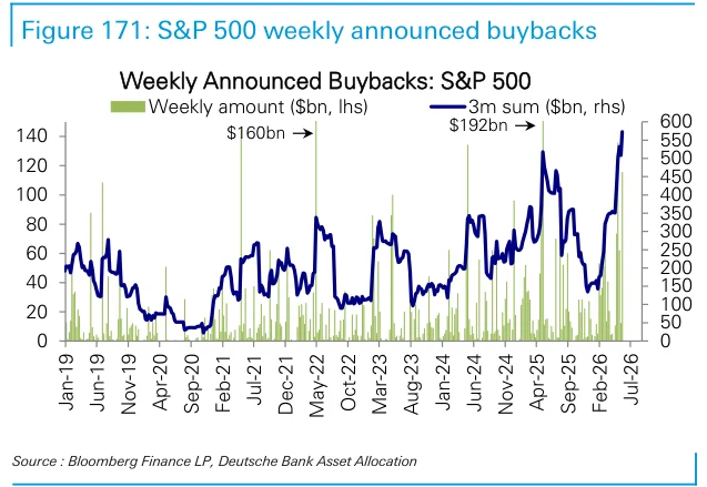 Figure 171：S&P 500周度回购公告显示企业回购需求的最新强度。