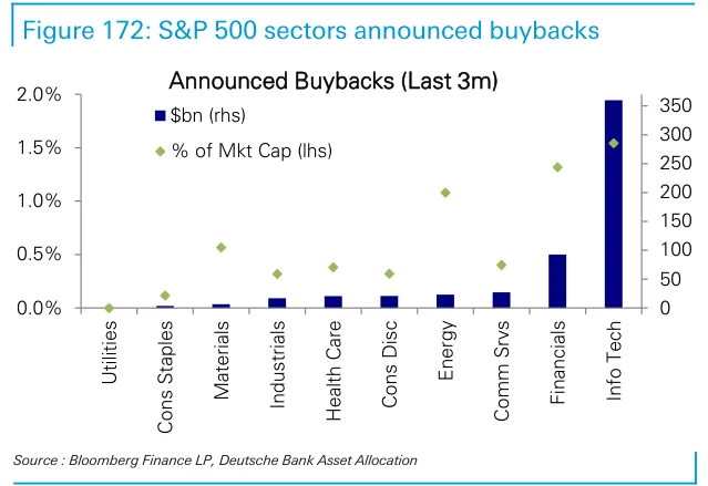 Figure 172：S&P 500各板块回购公告比较企业回购需求来源。