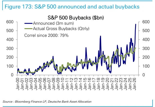 Figure 173：S&P 500已公告和实际回购比较计划回购与执行回购。