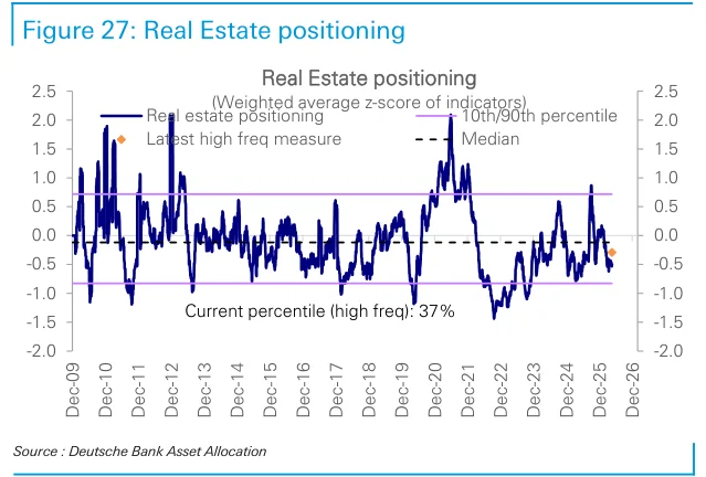 Figure 27：房地产板块仓位展示投资者对利率敏感资产的配置。