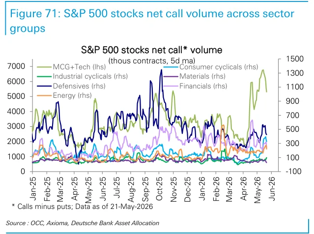 Figure 71：S&P 500成分股各板块组净看涨期权成交量。