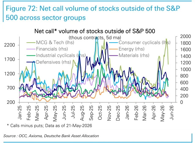 Figure 72：S&P 500之外股票的净看涨期权成交量。
