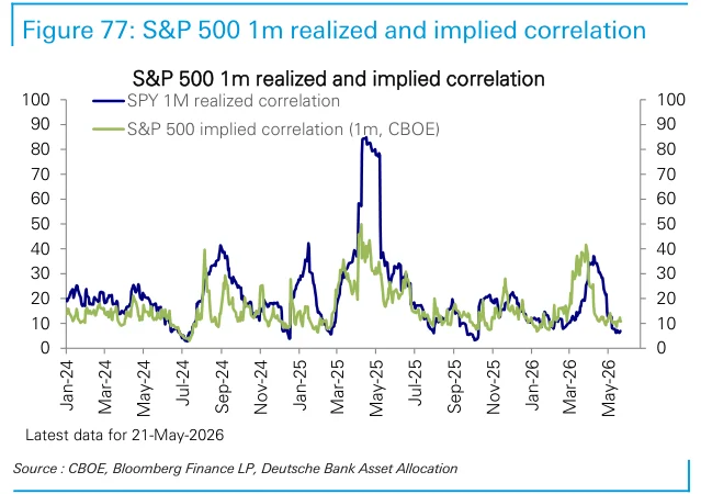 Figure 77：S&P 500一个月实现联动度和隐含联动度比较成分股同步性。