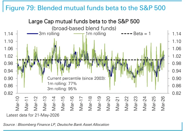 Figure 79：混合型共同基金相对S&P 500的贝塔衡量其股票敏感度。